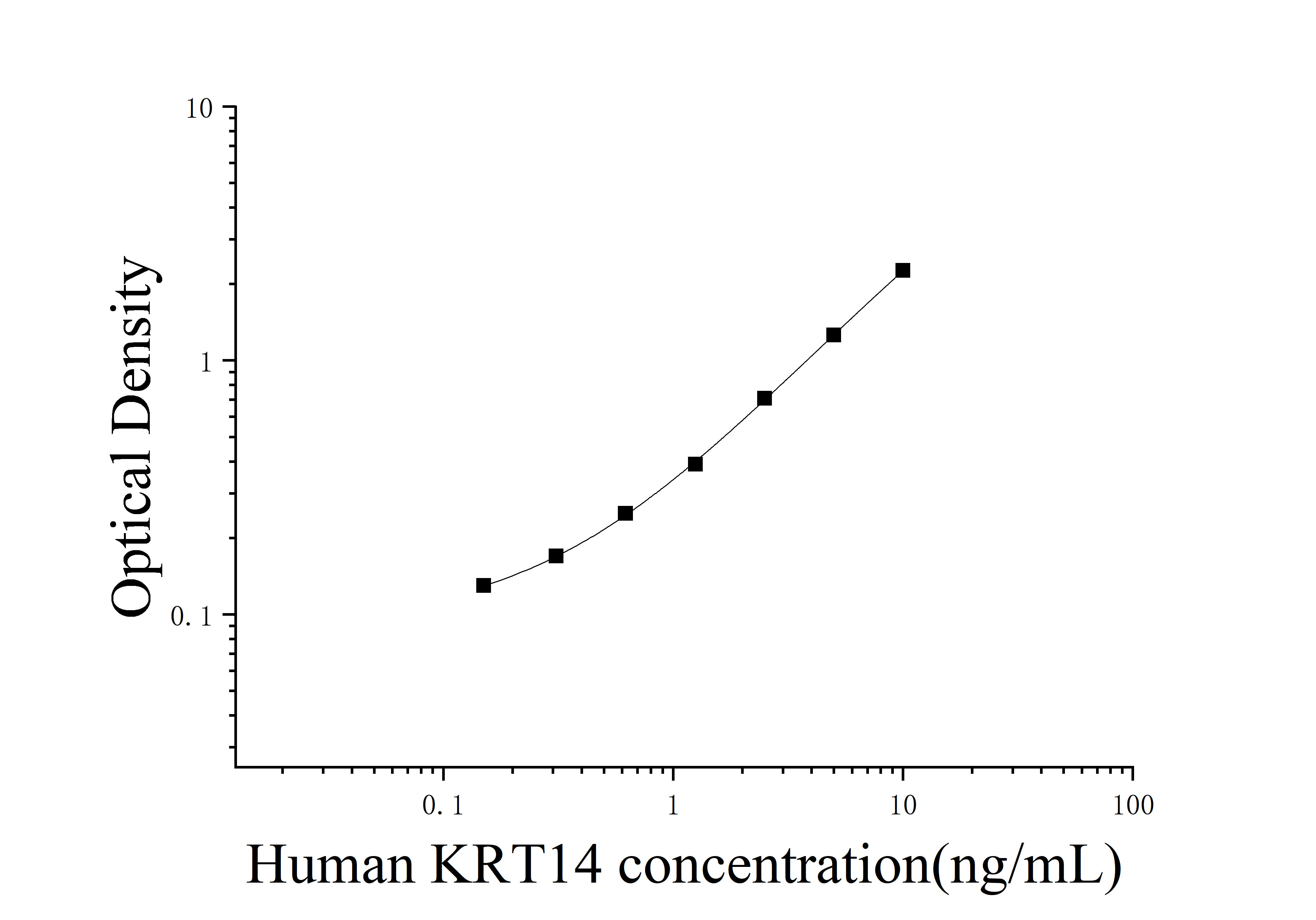 Human Keratin 14 (KRT14) ELISA Kit Human Keratin 14 (KRT14) ELISA Kit